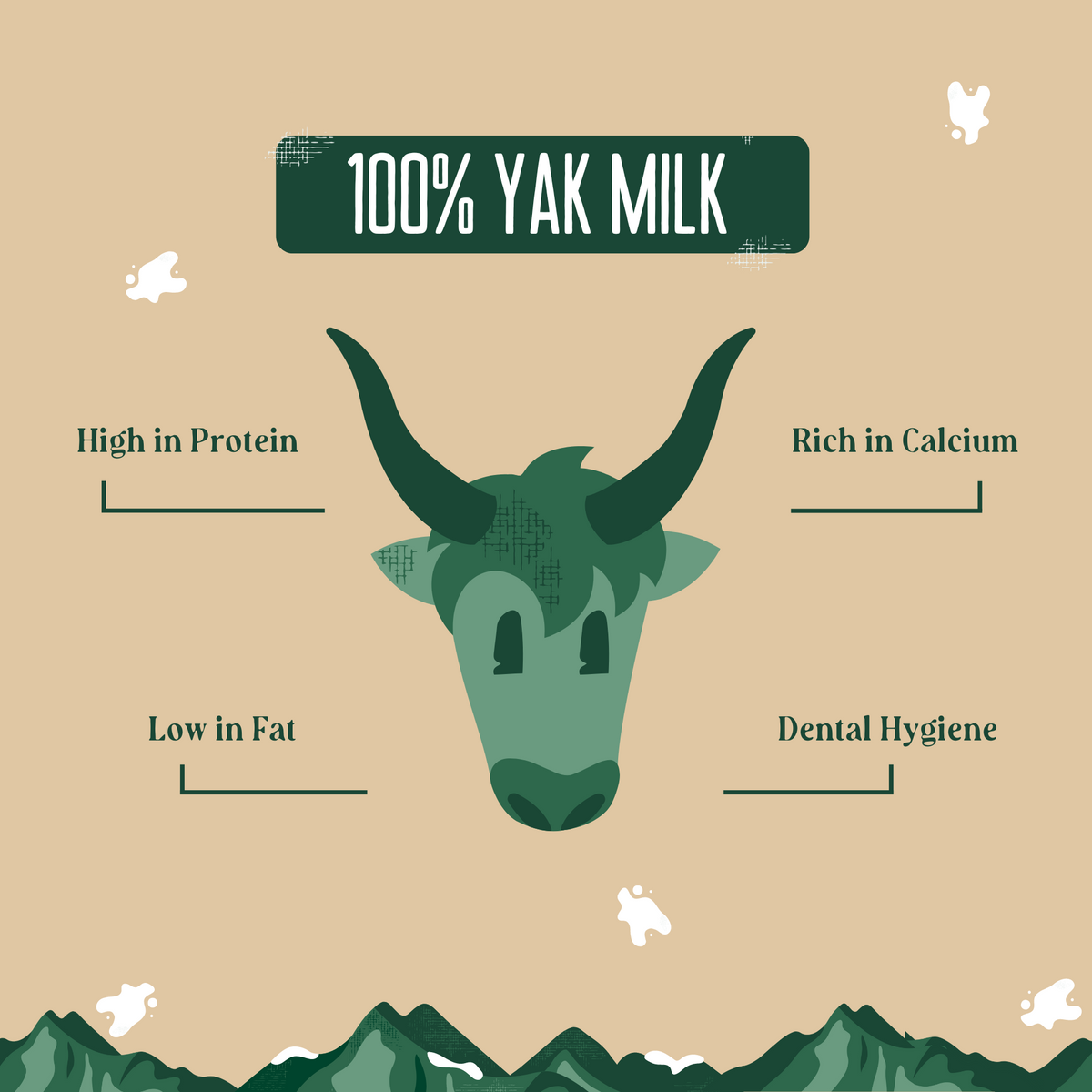 Infographic for 100% yak milk cheese chews: high protein, calcium, low fat