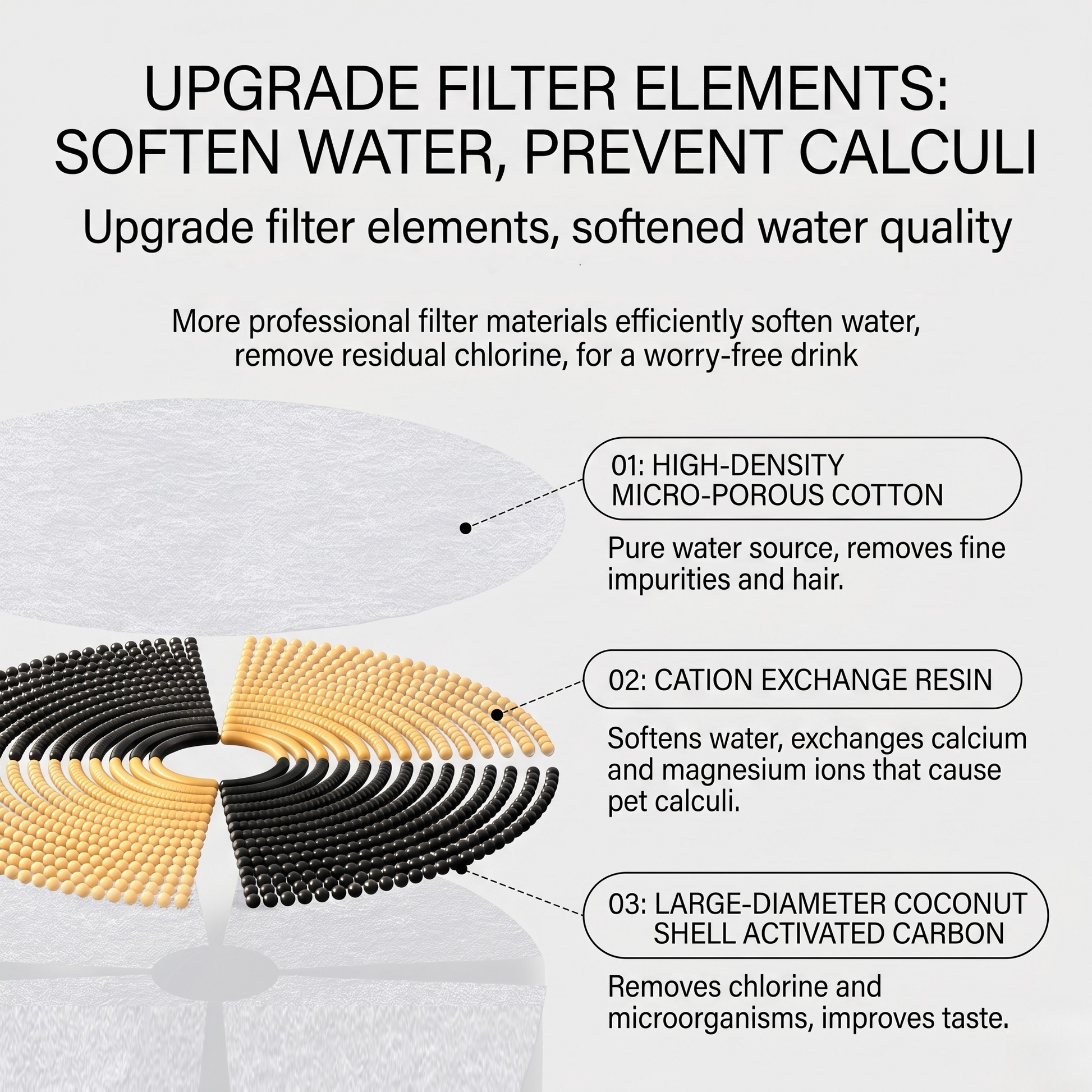 Pet water fountain filter media layers for softening and better water flow