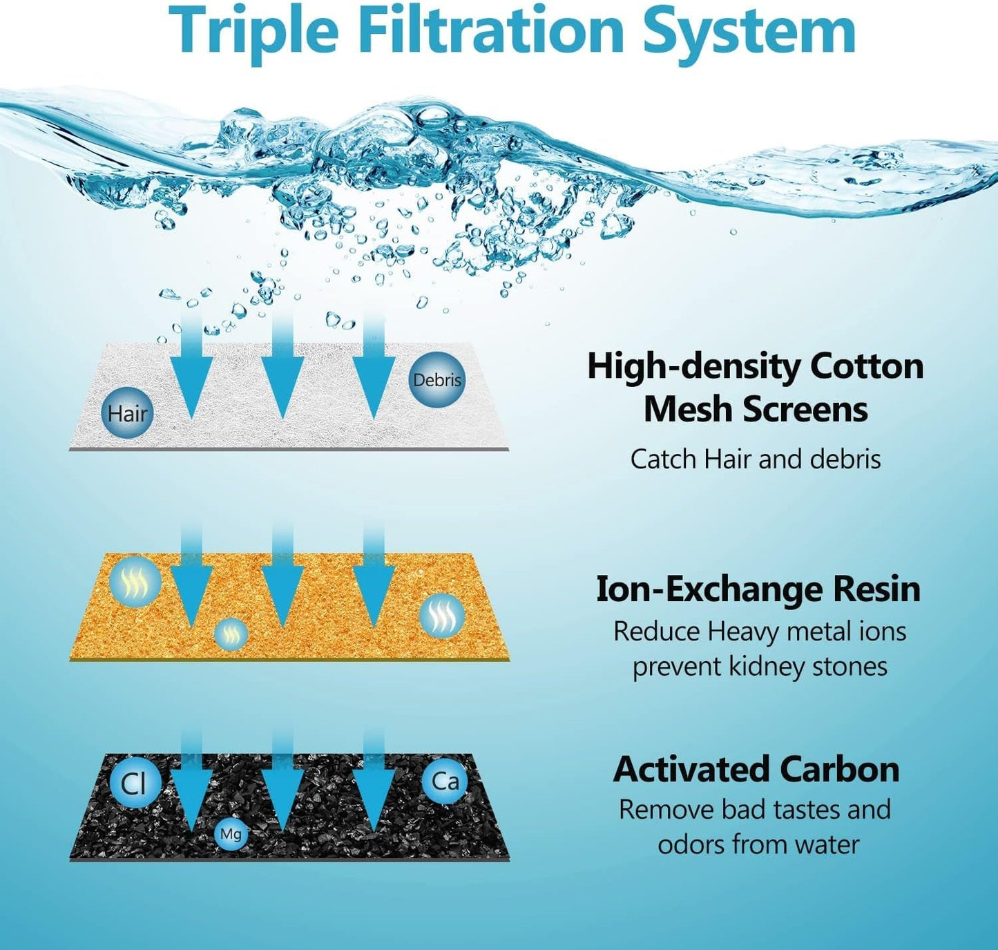 Cat water fountain filter replacement triple filtration system with three filter layers diagram