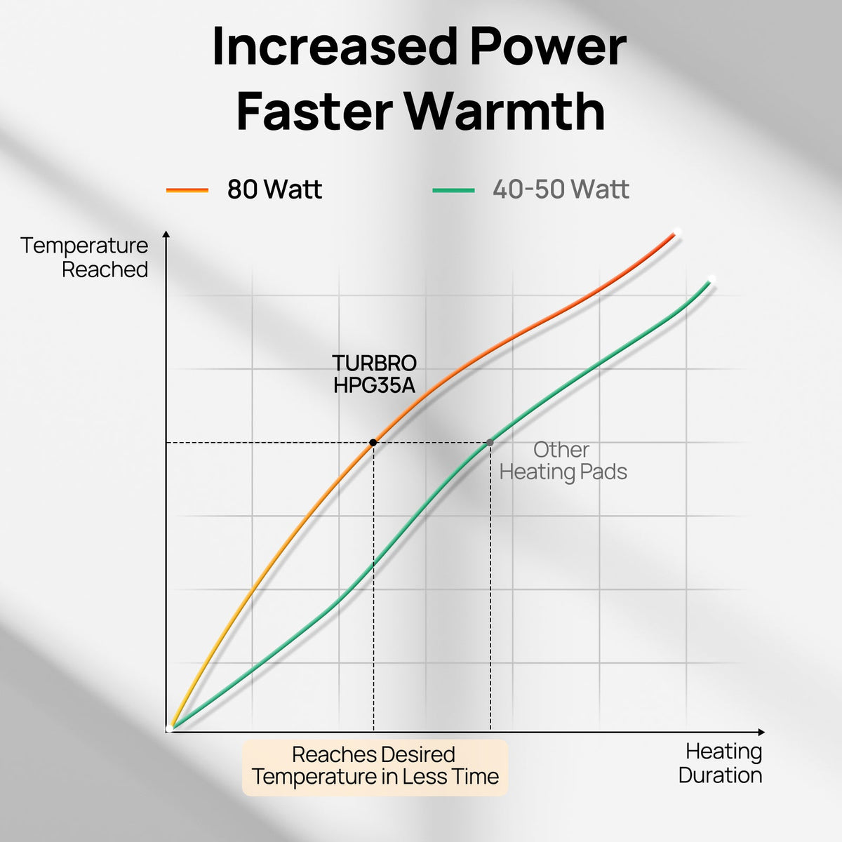 Pet heating pad warming performance chart with increased power and faster heat curve