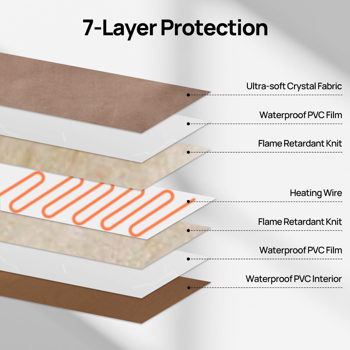 Pet heating pad 7-layer cross-section showing heating wire, waterproof PVC, and fabric layers