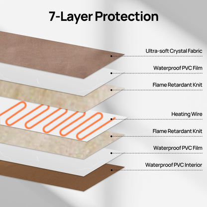 Pet heating pad 7-layer cross-section showing heating wire, waterproof PVC, and fabric layers