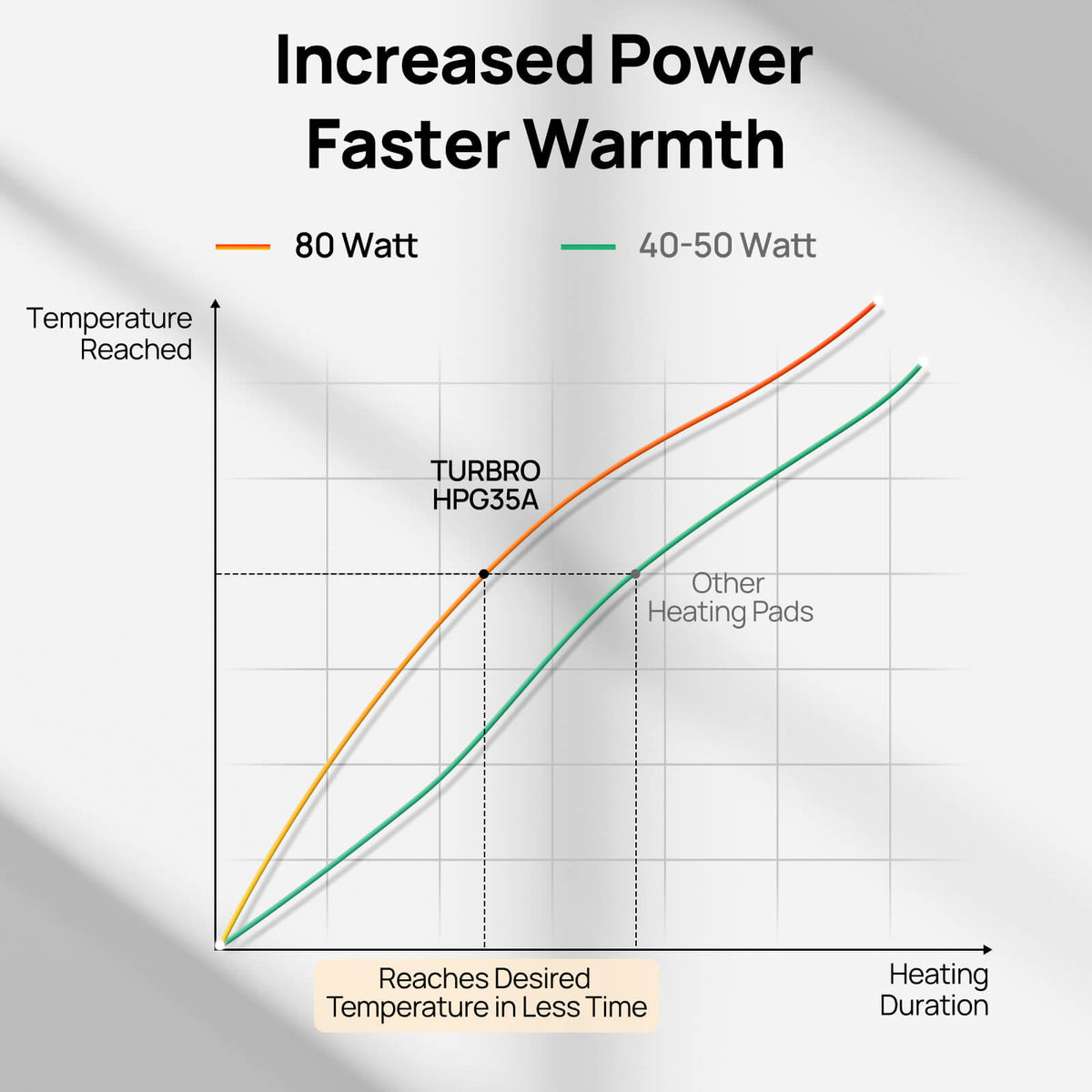 Outdoor pet heating pad power chart showing faster warmth and 80W heat reach