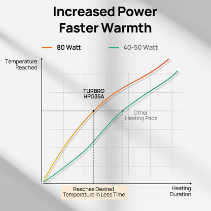 Outdoor pet heating pad power chart showing faster warmth and 80W heat reach