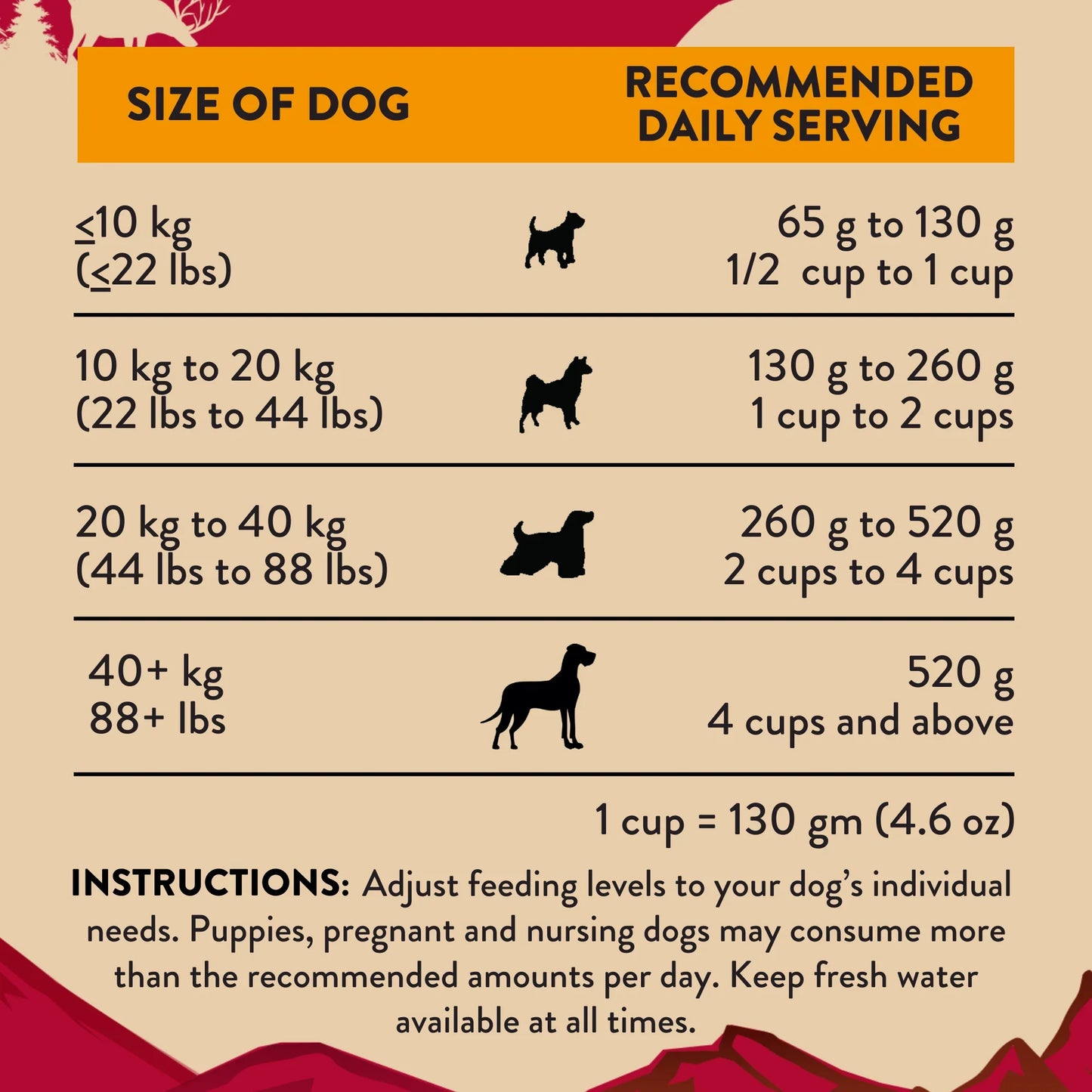 Dog feeding chart by size: daily serving amounts in grams and cups for small, medium, large, and extra-large dogs