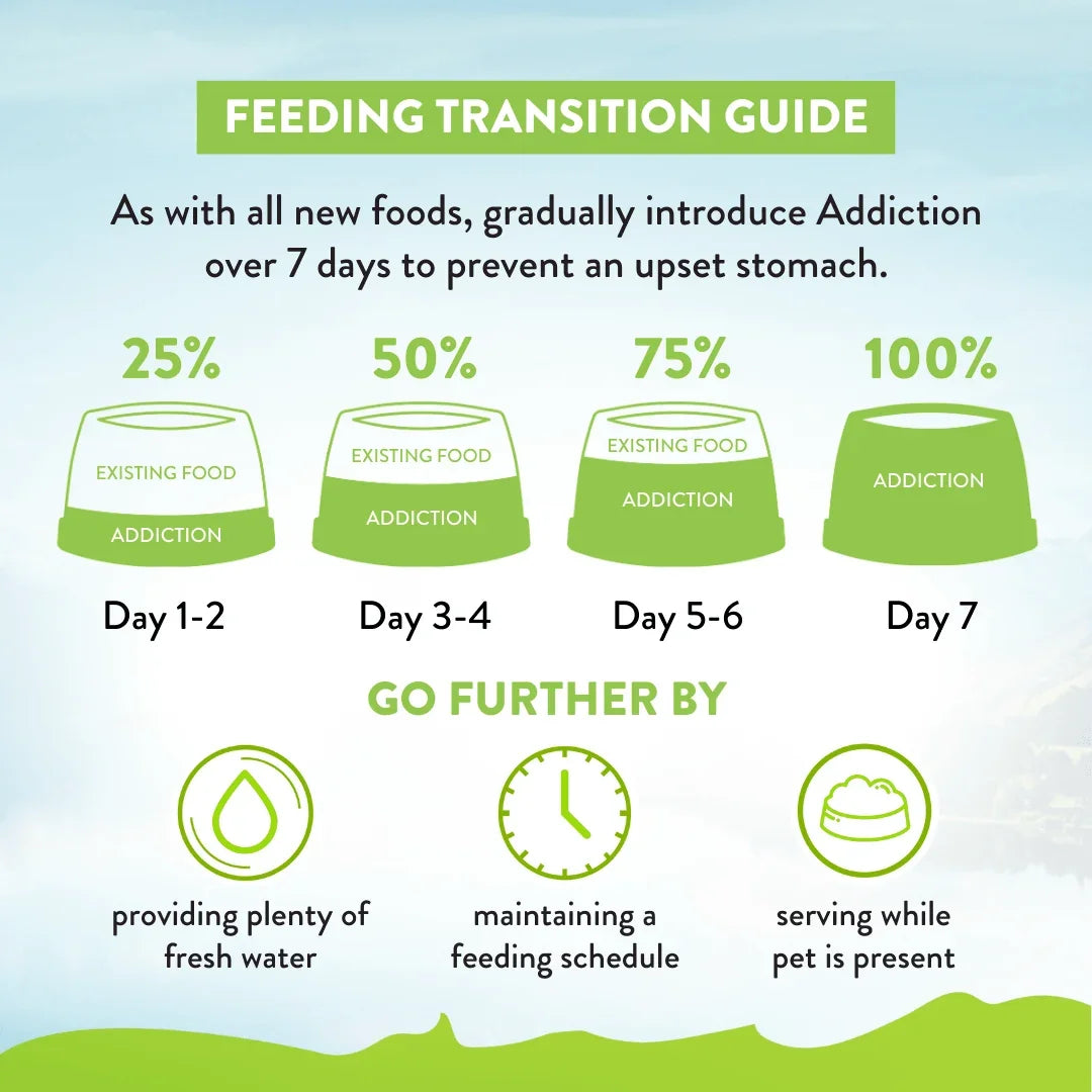 Dry cat food transition guide panel with feeding percentages from 25% to 100%.