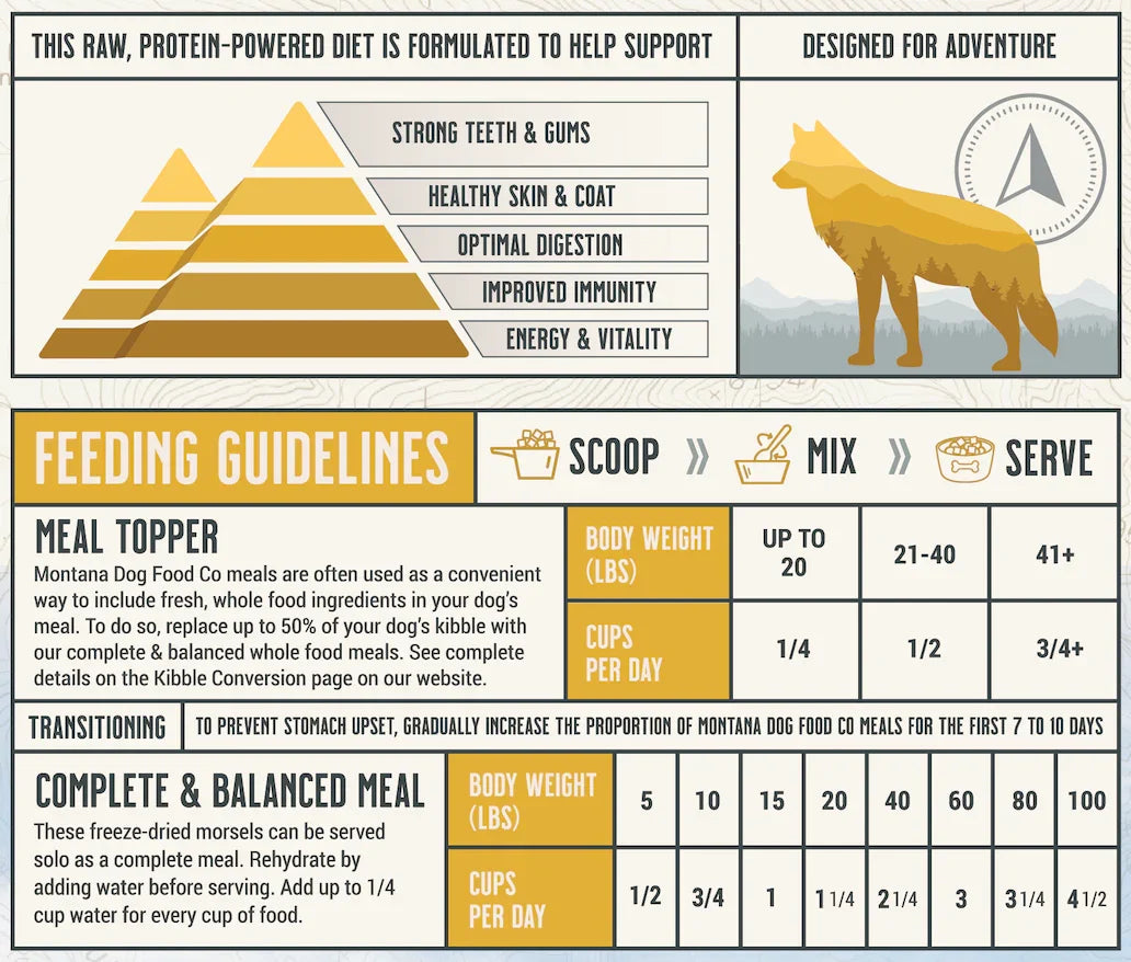 Dog food feeding guidelines chart with scoop, mix, and serve directions