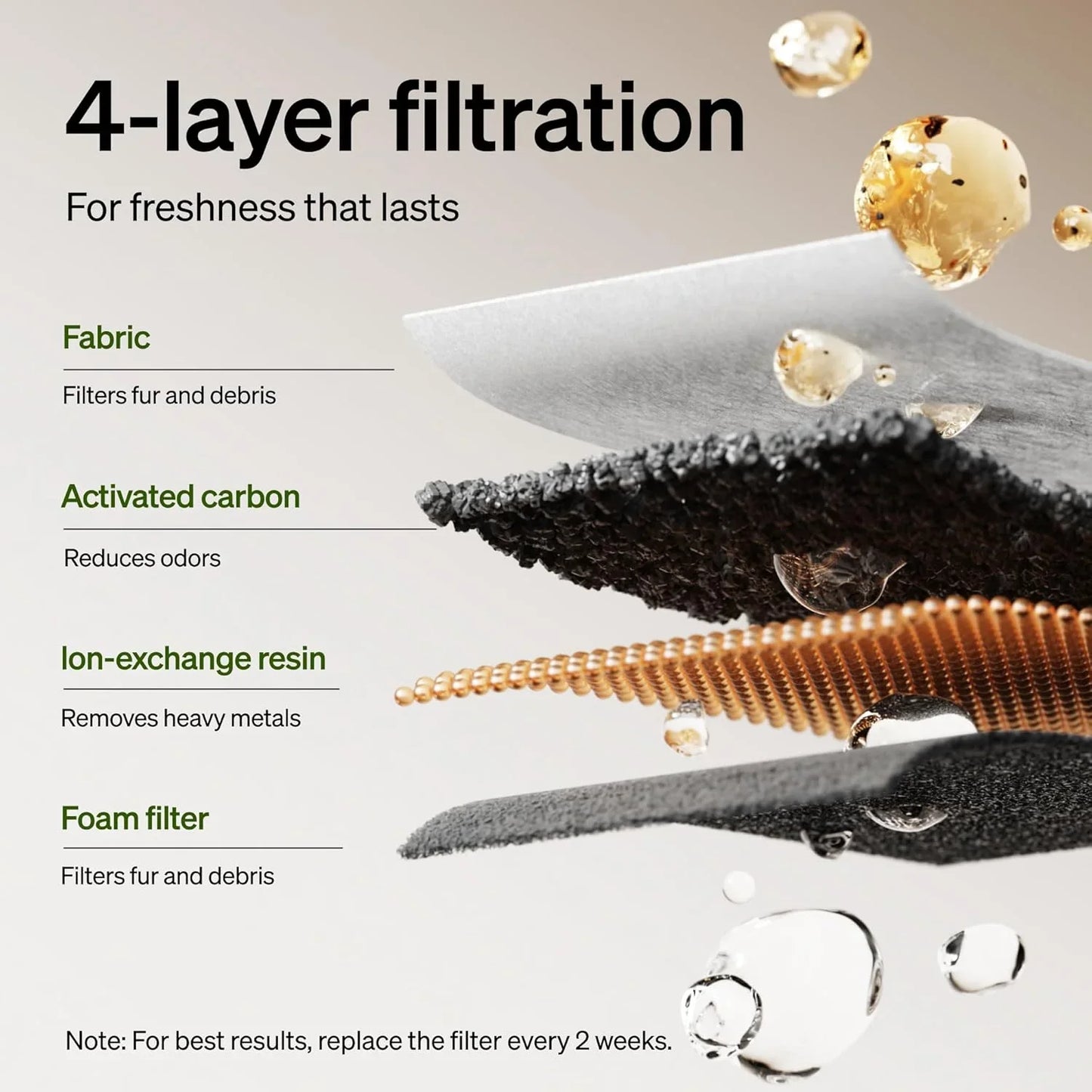 4-layer pet water fountain filtration system diagram with carbon, resin, and foam.