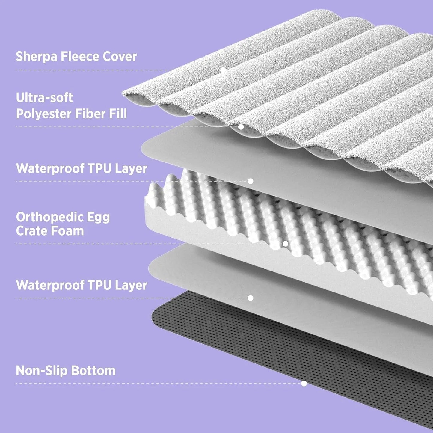Orthopedic dog bed mattress layers diagram: Sherpa fleece, waterproof TPU, non-slip bottom