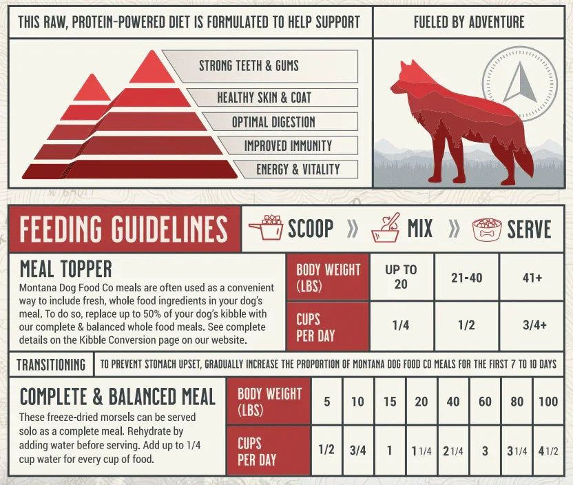 Dog food feeding guidelines and scoop amounts chart on freeze-dried beef packaging.