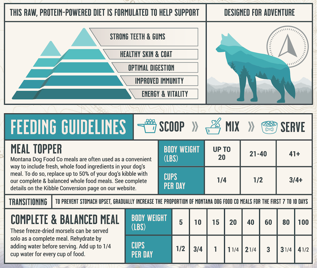 Feeding guidelines chart for freeze-dried raw dog food with scoop and serving amounts