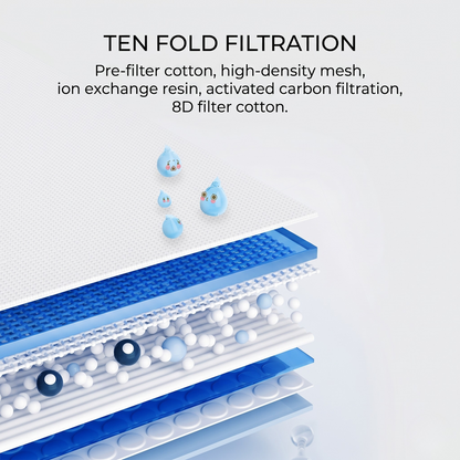 Multi-stage pet water fountain filtration layers with blue and white filter media