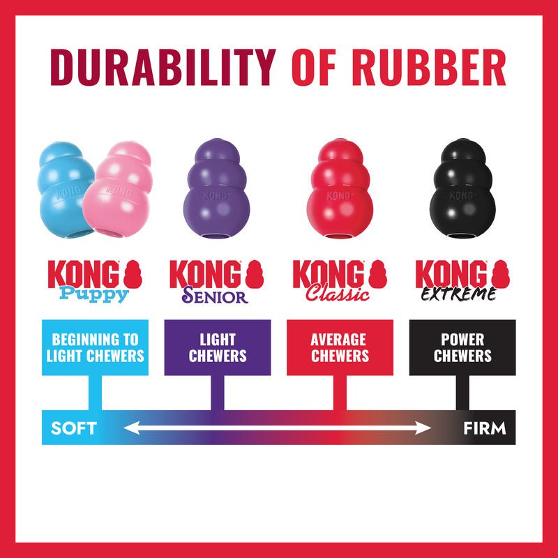 KONG rubber durability chart showing chew firmness from soft to firm